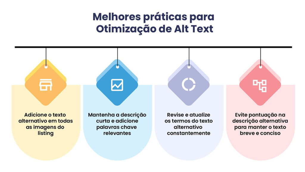 infográfico sobre elementos para otimizar o listing na amazon, como alt text para SEO e bulletpoints