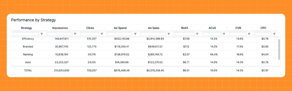 Estratégia de performance para publicidade na Amazon